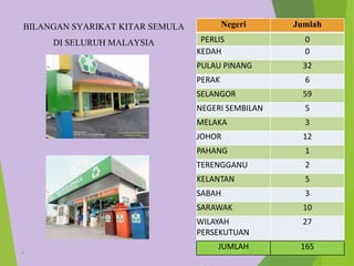 Negeri Jumlah 
PERLIS 0 
KEDAH 0 
PULAU PINANG 32 
PERAK 6 
SELANGOR 59 
NEGERI SEMBILAN 5 
MELAKA 3 
JOHOR 12 
PAHANG 1 
TERENGGANU 2 
KELANTAN 5 
SABAH 3 
SARAWAK 10 
WILAYAH 
27 
PERSEKUTUAN 
JUMLAH 165 
BILANGAN SYARIKAT KITAR SEMULA 
* 
DI SELURUH MALAYSIA 
 