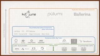 Infrastructurepublic cloud providers on-premise/data-centre
Containers & Dev Ops Tools
Cloud-Native/Serverless Components
(public cloud providers)
Lambda S3
CDN DynamoDB Edge-Compute
API Gateway
Blob Store
Application Development Frameworks
LevelofAbstraction THE FUTURE DEVELOPMENT LANDSCAPE
 