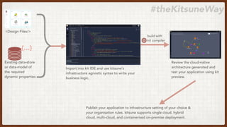 {…}
}<Design Files/>
Existing data-store
or data-model of
the required
dynamic properties
Import into kit IDE and use kitsune’s
infrastructure agnostic syntax to write your
business logic.
build with
kit compiler
Review the cloud-native
architecture generated and
test your application using kit
preview.
Publish your application to infrastructure setting of your choice &
your organisation rules. kitsune supports single cloud, hybrid
cloud, multi-cloud, and containerised on-premise deployment.
#theKitsuneWay
 