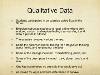 Qualitative Data 
Students participated in an exercise called Boat in the 
Storm. 
Exercise instructed students to recall a time where they 
endured a storm and explore feelings surrounding it and 
draw a picture in silence 
The exercise revealed various themes: 
Some the actions included: looking for a life jacket, thinking 
about family, and jumping out the boat 
Some of the feelings included: overwhelming, panic, fear, 
Some of the descriptors included: dark, alone, windy, and 
rain 
One key observation, no one said they would give up! 
All looked for ways and were determined to survive. 
 