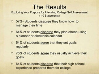 The Results 
Exploring Your Purpose for Attending College Self Assessment 
( 10 Statements) 
57%- Students disagree they know how to 
manage their time 
64% of students disagree they plan ahead using 
a planner or electronic calendar 
54% of students agree that they set goals 
regularly 
75% of students agree they usually achieve their 
goals 
64% of students disagree that their high school 
experience prepared them for college 
 