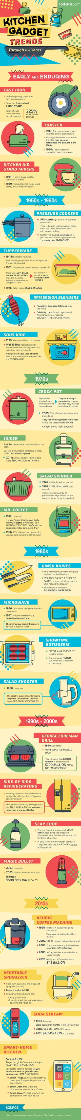 Kitchen Gadget Trends Through the Years