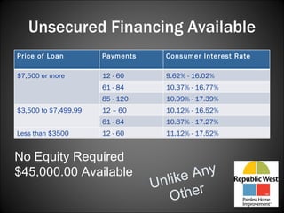 Unsecured Financing Available No Equity Required $45,000.00 Available Unlike Any Other Price of Loan Payments Consumer Interest Rate $7,500 or more 12 - 60 9.62% - 16.02% 61 - 84 10.37% - 16.77% 85 - 120 10.99% - 17.39% $3,500 to $7,499.99 12 – 60  10.12% - 16.52% 61 - 84 10.87% - 17.27% Less than $3500 12 - 60 11.12% - 17.52% 