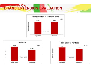 BRAND EXTENSION EVALUATION
 