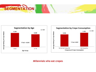 Millennials who eat crepes
SEGMENTATION
 