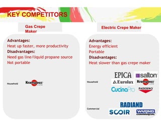 Advantages:
Heat up faster, more productivity
Disadvantages:
Need gas line/liquid propane source
Not portable
KEY COMPETITORS
Gas Crepe
Maker
Electric Crepe Maker
Advantages:
Energy efficient
Portable
Disadvantages:
Heat slower than gas crepe maker
Commercial
Household
Household
 