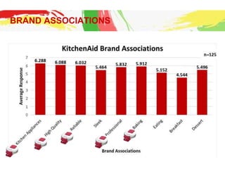 BRAND ASSOCIATIONS
 