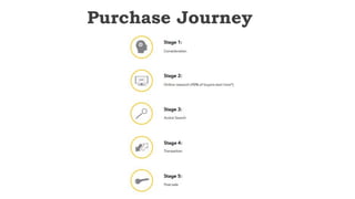 Purchase Journey
 