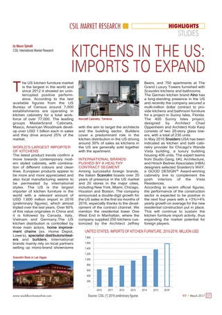 www.worldfurnitureonline.com
bby Mauro Spinelli
CSIL International Market Research
KITCHENS IN THE US:
IMPORTS TO EXPAND
he US kitchen furniture market
is the largest in the world and
since 2012 it showed an unin-
terrupted positive perform-
ance. According to the last
available figures from the US
Bureau of Census around 7,000
establishments are operating in
kitchen cabinetry for a total work-
force of over 77,000. The leading
groups Masterbrand Cabinets,
Masco, American Woodmark devel-
op over USD 1 billion each in sales
and they drive around 25% of the
market.
WORLD’S LARGEST IMPORTER
OF KITCHENS
The latest product trends confirm a
move towards contemporary mod-
ern styled cabinets, with combina-
tion of different colours and clean
lines. European products appear to
be more and more appreciated and
also local manufacturing seems to
be permeated by international
styles. The US is the largest
importer of kitchen furniture in the
world with a relevant amount of
USD 1,600 million import in 2016
(preliminary figures), which almost
tripled over the last years. Over 60%
of this value originates in China and
it is followed by Canada, Italy,
Vietnam and Germany.The US
kitchen distribution is controlled by
three main actors, home improve-
ment chains (ex. Home Depot,
Lowe’s), specialist distributors/deal-
ers and builders. International
brands mainly rely on local partners
setting up mono-brand showrooms
T
HIGHLIGHTSCSIL MARKET RESEARCH
STUDIES
with the aim to target the architects
and the building sector. Builders
cover a predominant role in the
kitchen distribution in the US driving
around 30% of sales as kitchens in
the US are generally sold together
with the apartment.
INTERNATIONAL BRANDS
PUSHED BY A HEALTHY
CONTRACT SEGMENT
Among successful foreign brands,
the Italian Scavolini boasts over 20
years of presence in the US market
and 20 stores in the major cities,
including New York, Miami, Chicago,
Houston and Boston. The company
announced a double-digit growth for
the US sales in the first six months of
2016, especially thanks to the devel-
opment of the contract channel. We
mention the residential tower One
West End in Manhattan, where the
company supplied 250 kitchens cus-
tomized by the Architect Jeffrey
Beers, and 750 apartments at The
Grand Luxury Towers furnished with
Scavolini kitchens and bathrooms.
The German kitchen brand Alno has
a long-standing presence in the US
and recently the company secured a
multi-million dollar contract to pro-
vide kitchens and bathroom furniture
for a project in Sunny Isles, Florida.
The 400 Sunny Isles project,
designed by Architect Chad
Oppenheim and Architect Kobi Karp
consists of two 20-story glass tow-
ers, with a total of 230 units.
In May 2016 Snaidero USA has been
indicated as kitchen and bath cabi-
netry provider for Chicago's Wanda
Vista building, a luxury building
housing 406 units. The expert teams
from Studio Gang, bKL Architecture,
and Hirsch Bedner Associates (HBA)
designers selected Snaidero's WAY,
a GOOD DESIGN™ Award-winning
cabinetry line to complement the
posh interiors of the Vista
Residences.
According to recent official figures,
the performance of the construction
sector is expected to be positive in
the next four years with a +3%/+4%
yearly growth on average for the new
residential construction put in place.
This will continue to sustain the
kitchen furniture import activity, thus
expanding the market potential for
foreign players.
-
200
400
600
800
1,000
1,200
1,400
1,600
1,800
2010 2011 2012 2013 2014 2015 2016*
UNITED STATES. IMPORTS OF KITCHEN FURNITURE, 2010-2016. MILLION USD
Source: CSIL (*) 2016 preliminary figures
Scavolini Store in Las Vegas
Norcraft Cabinetry. Terrence
27WF • March 2017
 