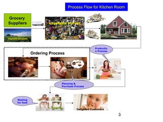 Kitchen Logistics Kitchen logistics | PPT