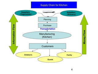 Kitchen Logistics Kitchen logistics | PPT