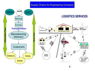 Kitchen Logistics Kitchen logistics | PPT