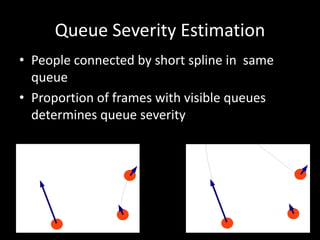 Queue Severity Estimation 
• People connected by short spline in same 
queue 
• Proportion of frames with visible queues 
determines queue severity 
 