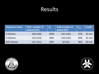 Results 
Sequence name Total number of 
entered (GT) 
Ain Total number of 
exited (GT) 
Aout Length 
R-Kitchen 108 (108) 100% 101 (104) 97% 32 min 
U-Kitchen 123 (122) 99% 134 (135) 99% 31 min 
B25-Kitchen 131 (141) 93% 82 (91) 90% 30 min 
 