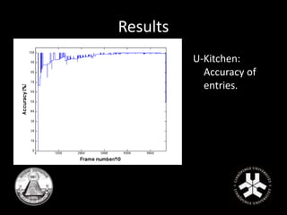 Results 
U-Kitchen: 
Accuracy of 
entries. 
 