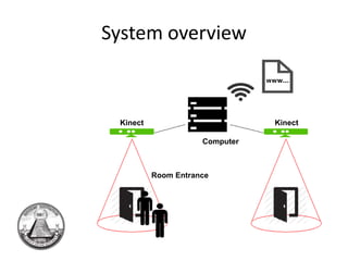 System overview 
Kinect Kinect 
Computer 
Room Entrance 
 
