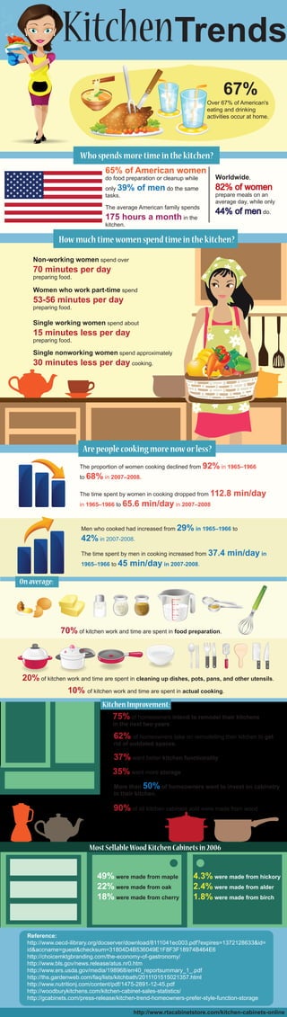Over 67% of American's
eating and drinking
activities occur at home.
67%
Whospendsmoretimeinthekitchen?
The average American family spends
175 hours a month in the
kitchen.
65% of American women
do food preparation or cleanup while
only 39% of men do the same
tasks.
Worldwide,
82% of women
prepare meals on an
average day, while only
44% of men do.
KitchenTrends
Howmuchtimewomenspendtimeinthekitchen?
Non-working women spend over
70 minutes per day
preparing food.
Women who work part-time spend
53-56 minutes per day
preparing food.
Single working women spend about
15 minutes less per day
preparing food.
Single nonworking women spend approximately
30 minutes less per day cooking.
Arepeoplecookingmorenoworless?
75% of homeowners intend to remodel their kitchens
in the next two years.
62% of homeowners take on remodelling their kitchen to get
rid of outdated spaces.
37% want better kitchen functionality
35% want more storage
More than 50% of homeowners want to invest on cabinetry
in their kitchen.
90% of all kitchen cabinets sold were made from wood.
MostSellableWoodKitchenCabinetsin2006
49% were made from maple
22% were made from oak
18% were made from cherry
4.3% were made from hickory
2.4% were made from alder
1.8% were made from birch
Men who cooked had increased from 29% in 1965–1966 to
42% in 2007-2008.
The time spent by men in cooking increased from 37.4 min/day in
1965–1966 to 45 min/day in 2007-2008.
Onaverage:
70% of kitchen work and time are spent in food preparation.
20% of kitchen work and time are spent in cleaning up dishes, pots, pans, and other utensils.
10% of kitchen work and time are spent in actual cooking.
KitchenImprovement:
Reference:
http://www.oecd-ilibrary.org/docserver/download/8111041ec003.pdf?expires=1372128633&id=
id&accname=guest&checksum=31804D4B536049E1F8F3F18974B464E6
http://choicemktgbranding.com/the-economy-of-gastronomy/
http://www.bls.gov/news.release/atus.nr0.htm
http://www.ers.usda.gov/media/198968/err40_reportsummary_1_.pdf
http://ths.gardenweb.com/faq/lists/kitchbath/2011101515021357.html
http://www.nutritionj.com/content/pdf/1475-2891-12-45.pdf
http://woodburykitchens.com/kitchen-cabinet-sales-statistics/
http://gcabinets.com/press-release/kitchen-trend-homeowners-prefer-style-function-storage
http://www.rtacabinetstore.com/kitchen-cabinets-online
The proportion of women cooking declined from 92% in 1965–1966
to 68% in 2007–2008.
The time spent by women in cooking dropped from 112.8 min/day
in 1965–1966 to 65.6 min/day in 2007–2008.
 