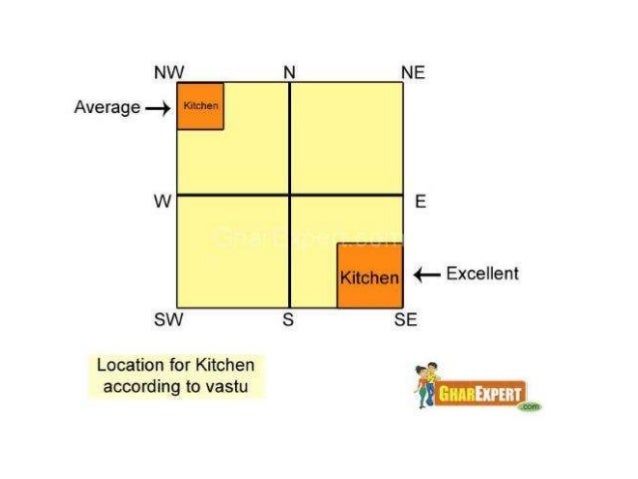 Kitchen Vastu Presentation