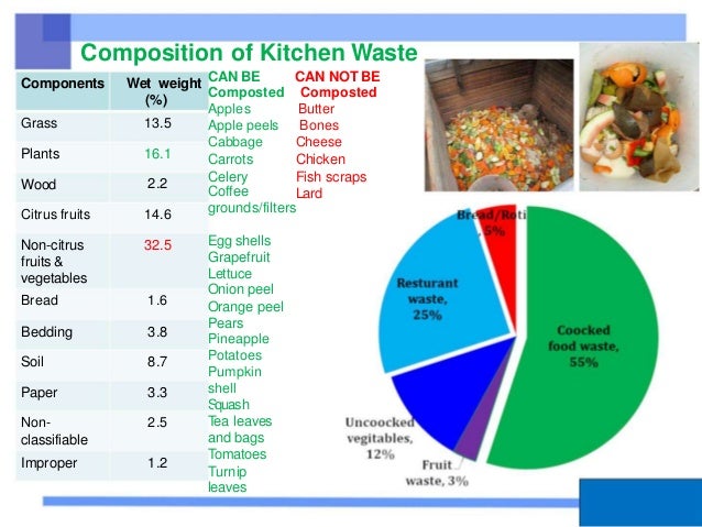 Composition of Kitchen Waste
CAN BE CAN NOT BE
Composted Composted
Apples Butter
Apple peels Bones
Components Wet weight
(%)
Grass 13.5
16.1
2.2
Cabbage
Carrots
Celery
Cheese
Chicken
Fish scraps
Lard
Plants
Wood Coffee
grounds/filters
Citrus fruits 14.6
32.5 Egg shells
Grapefruit
Lettuce
Non-citrus
fruits &
vegetables
Onion peel
Orange peel
Pears
Bread
Bedding
Soil
1.6
3.8
8.7
3.3
2.5
Pineapple
Potatoes
Pumpkin
shell
Paper
S
a
qr
ue
ashmany
Tea leaves
Non-
classifiable and bags
Tomatoes
Turnip
Improper 1.2
leaves
 