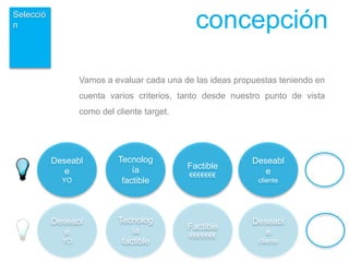 Selecció
n
Vamos a evaluar cada una de las ideas propuestas teniendo en
cuenta varios criterios, tanto desde nuestro punto de vista
como del cliente target.
concepción
Tecnolog
ía
factible
Factible
€€€€€€€
Deseabl
e
cliente
Deseabl
e
YO
Tecnolog
ía
factible
Factible
€€€€€€€
Deseabl
e
cliente
Deseabl
e
YO
 