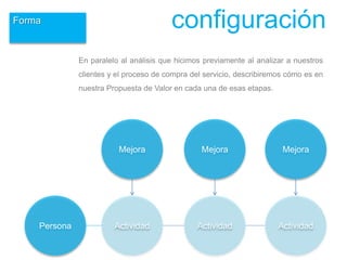 configuraciónForma
Persona ActividadActividad Actividad
En paralelo al análisis que hicimos previamente al analizar a nuestros
clientes y el proceso de compra del servicio, describiremos cómo es en
nuestra Propuesta de Valor en cada una de esas etapas.
MejoraMejora Mejora
 