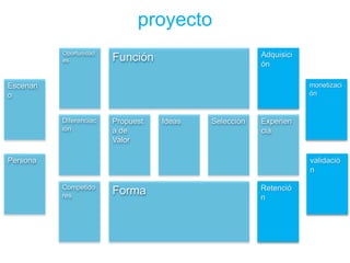 proyecto
Escenari
o
Persona
Oportunidad
es
Diferenciac
ión
Competido
res
Propuest
a de
Valor
Ideas Selección
Adquisici
ón
Experien
cia
Retenció
n
monetizaci
ón
validació
n
Función
Forma
 