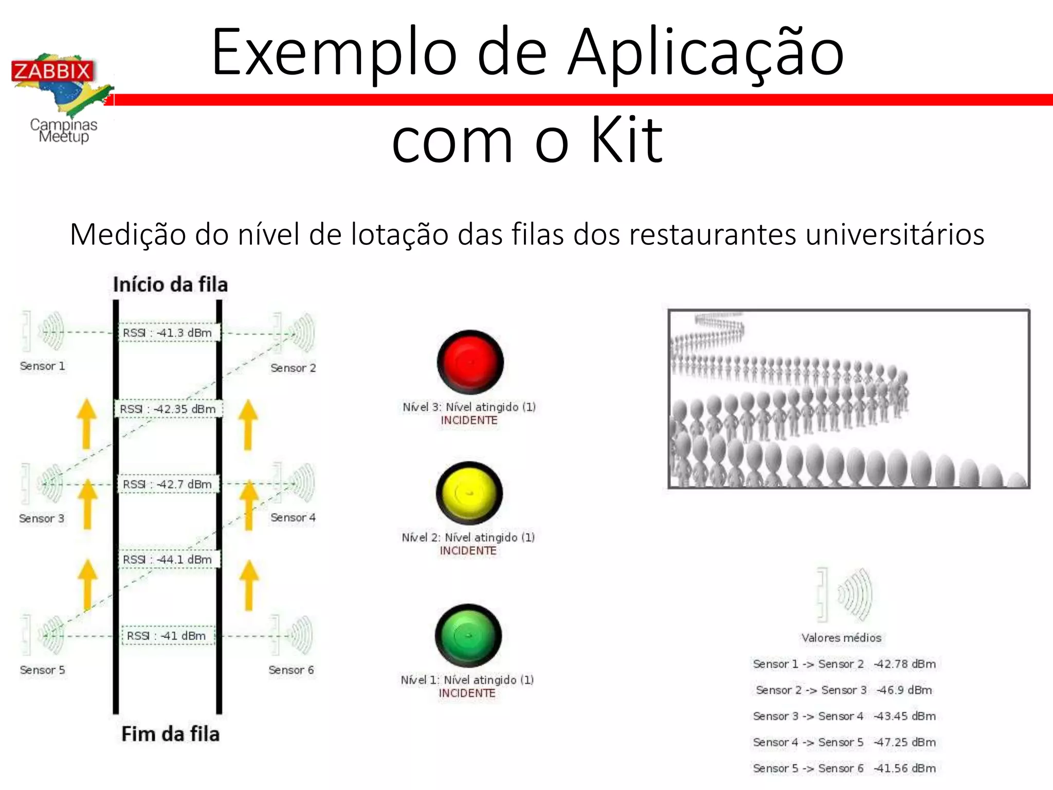 Exemplo de Aplicação
com o Kit
Medição do nível de lotação das filas dos restaurantes universitários
 
