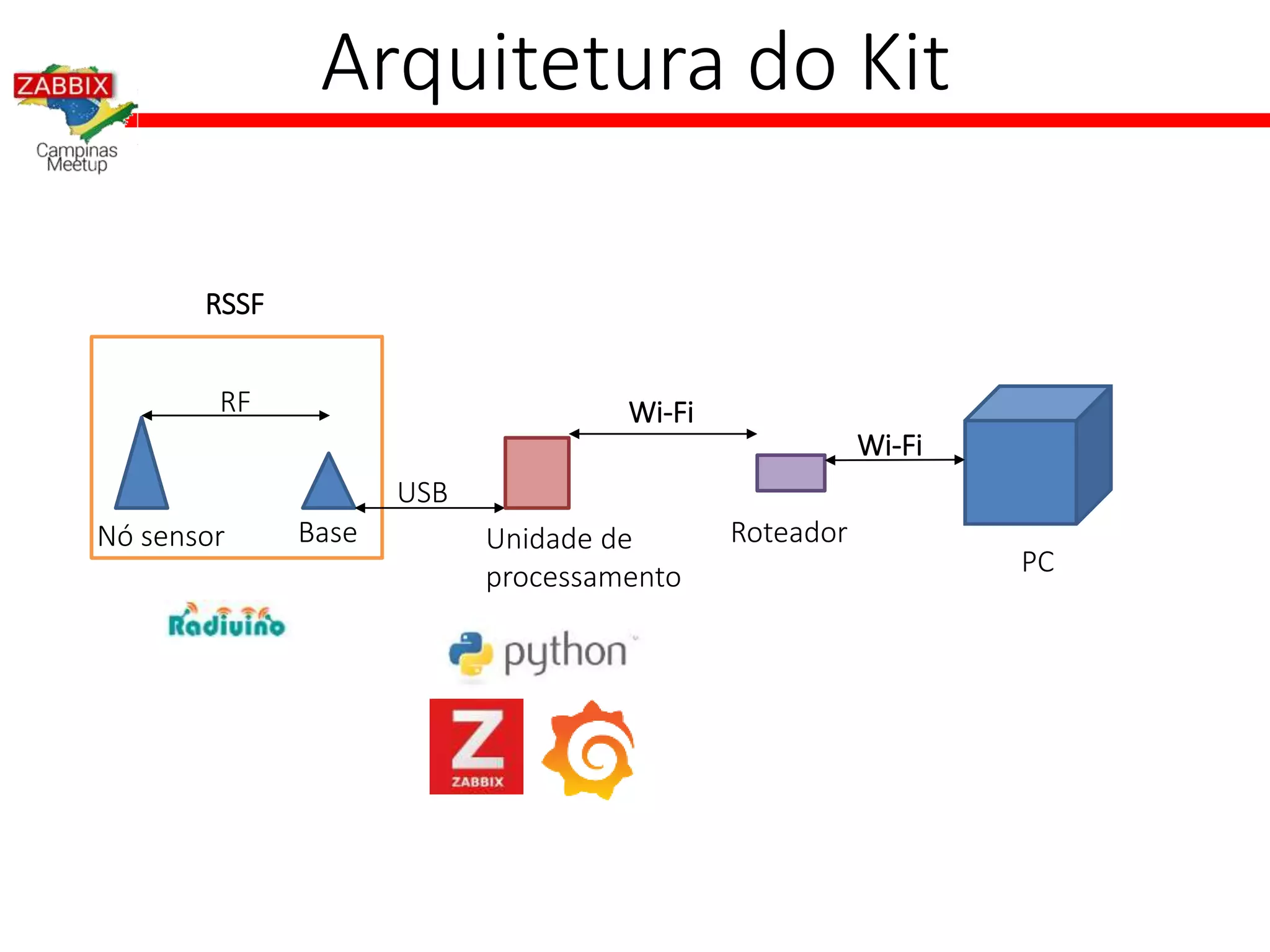 Arquitetura do Kit
RSSF
Nó sensor Base Unidade de
processamento
Wi-Fi
Wi-Fi
PC
Roteador
USB
RF
 