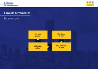 26
Fluxo de Ferramentas
1.2.1. Como
podemos
1.2.2. Modelo
de Kano
1.2.3. Definir alvo
do sprint
1.2.4. Canvas
de Valor
Entender
Durante o sprint
1. Entender
1.2. Reenquadramento
 