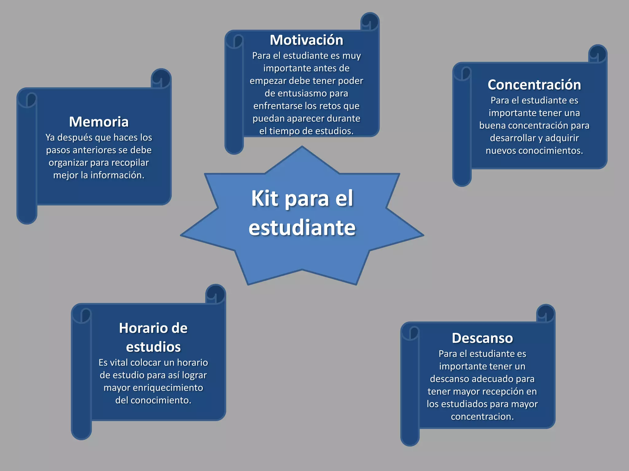 Kit para el
estudiante
Motivación
Para el estudiante es muy
importante antes de
empezar debe tener poder
de entusiasmo para
enfrentarse los retos que
puedan aparecer durante
el tiempo de estudios.
Concentración
Para el estudiante es
importante tener una
buena concentración para
desarrollar y adquirir
nuevos conocimientos.
Descanso
Para el estudiante es
importante tener un
descanso adecuado para
tener mayor recepción en
los estudiados para mayor
concentracion.
Horario de
estudios
Es vital colocar un horario
de estudio para así lograr
mayor enriquecimiento
del conocimiento.
Memoria
Ya después que haces los
pasos anteriores se debe
organizar para recopilar
mejor la información.