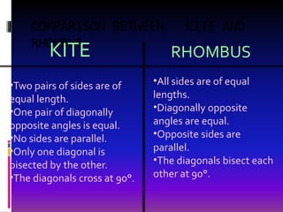 COMPARISON BETWEEN KITE AND
RHOMBUS
KITE RHOMBUS
•All sides are of equal
lengths.
•Diagonally opposite
angles are equal.
•Opposite sides are
parallel.
•The diagonals bisect each
other at 90°.
•Two pairs of sides are of
equal length.
•One pair of diagonally
opposite angles is equal.
•No sides are parallel.
•Only one diagonal is
bisected by the other.
•The diagonals cross at 90°.
 