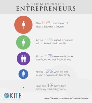 Interesting facts about Entrepreneurs
