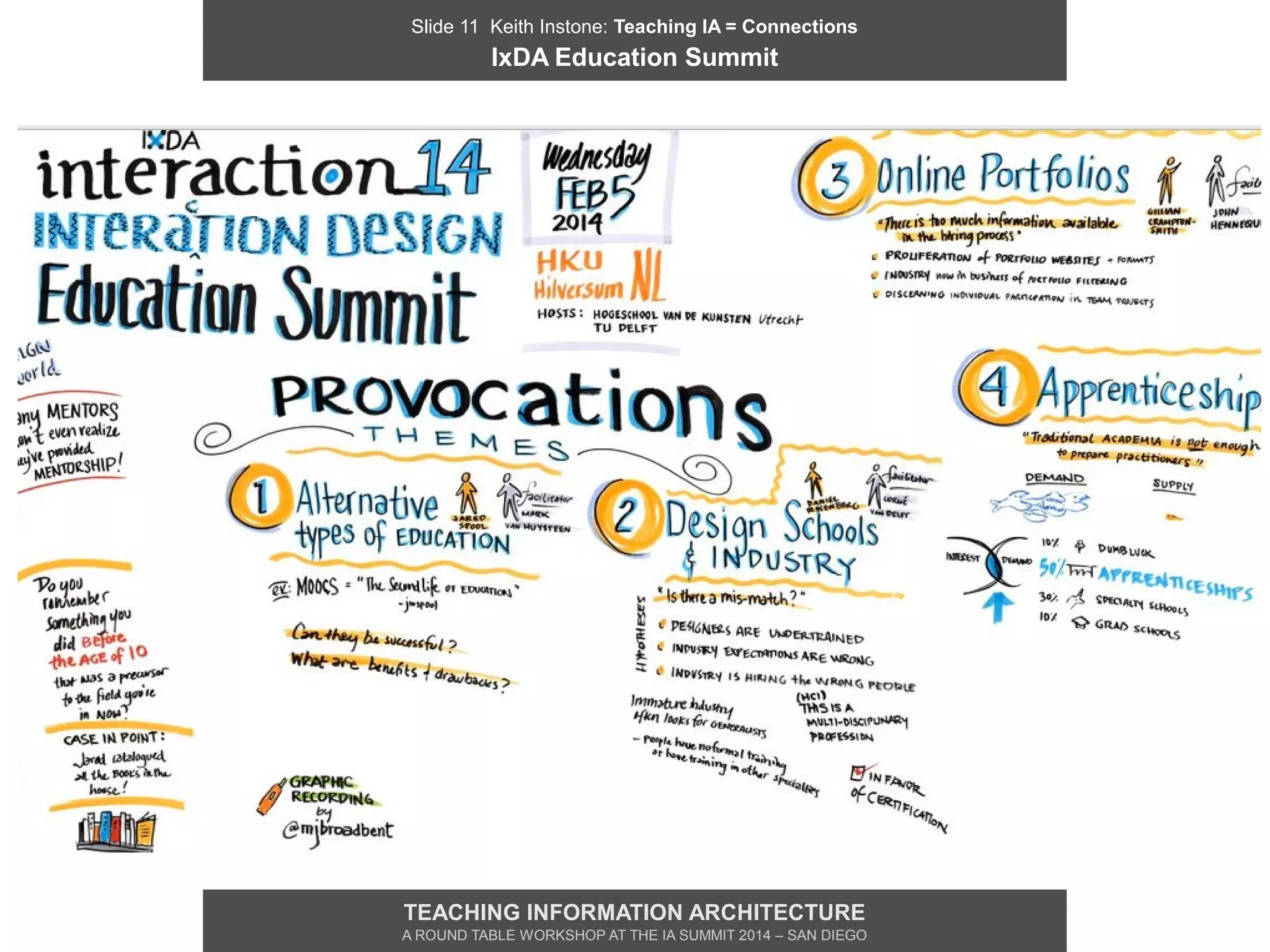 Slide 11 Keith Instone: Teaching IA = Connections
IxDA Education Summit
TEACHING INFORMATION ARCHITECTURE
A ROUND TABLE WORKSHOP AT THE IA SUMMIT 2014 – SAN DIEGO
 