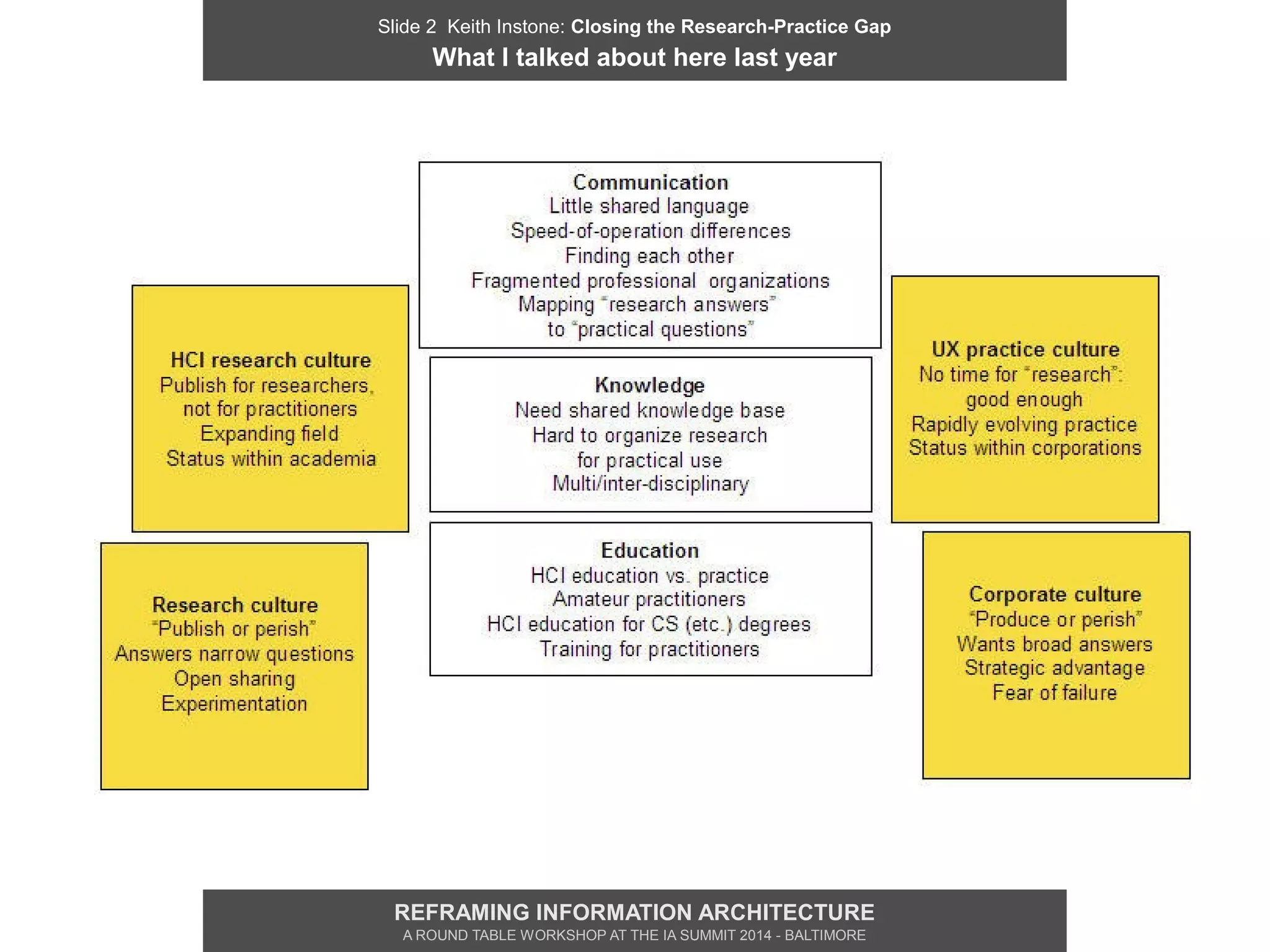 Slide 2 Keith Instone: Closing the Research-Practice Gap
What I talked about here last year
REFRAMING INFORMATION ARCHITECTURE
A ROUND TABLE WORKSHOP AT THE IA SUMMIT 2014 - BALTIMORE
 