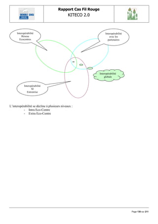 Rapport Cas Fil Rouge
                                               KITECO 2.0
                                                                                              

      Interopérabilité                                              Interopérabilité
          Réseau                                                        avec les
        Ecocentres                                                    partenaires




                                                               Interopérabilité
                                                                   globale


             Interopérabilité
                    SI
                Entreprise




L‟interopérabilité se décline à plusieurs niveaux :
           - Intra Eco-Centre
           - Extra Eco-Centre




                                                                                       Page 130 sur 211
 
