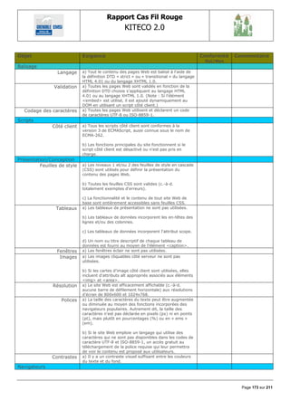 Rapport Cas Fil Rouge
                                                   KITECO 2.0
                                                                                                                 

Objet                        Exigence                                                      Conformité   Commentaire
                                                                                            Oui/Non
Balisage
                 Langage     a) Tout le contenu des pages Web est balisé à l'aide de
                             la définition DTD « strict » ou « transitional » du langage
                             HTML 4.01 ou du langage XHTML 1.0.
               Validation    a) Toutes les pages Web sont validés en fonction de la
                             définition DTD choisie s'appliquant au langage HTML
                             4.01 ou au langage XHTML 1.0. (Note : Si l'élément
                             <embed> est utilisé, il est ajouté dynamiquement au
                             DOM en utilisant un script côté client.)
  Codage des caractères      a) Toutes les pages Web utilisent et déclarent un code
                             de caractères UTF-8 ou ISO-8859-1.
Scripts
               Côté client   a) Tous les scripts côté client sont conformes à la
                             version 3 de ECMAScript, aussi connue sous le nom de
                             ECMA-262.

                             b) Les fonctions principales du site fonctionnent si le
                             script côté client est désactivé ou n'est pas pris en
                             charge.
Présentation/Conception
         Feuilles de style   a) Les niveaux 1 et/ou 2 des feuilles de style en cascade
                             (CSS) sont utilisés pour définir la présentation du
                             contenu des pages Web.

                             b) Toutes les feuilles CSS sont valides (c.-à-d.
                             totalement exemptes d'erreurs).

                             c) La fonctionnalité et le contenu de tout site Web de
                             base sont entièrement accessibles sans feuilles CSS.
                Tableaux     a) Les tableaux de présentation ne sont pas utilisées.

                             b) Les tableaux de données incorporent les en-têtes des
                             lignes et/ou des colonnes.

                             c) Les tableaux de données incorporent l'attribut scope.

                             d) Un nom ou titre descriptif de chaque tableau de
                             données est fourni au moyen de l'élément <caption>.
                 Fenêtres    a) Les fenêtres éclair ne sont pas utilisées.
                  Images     a) Les images cliquables côté serveur ne sont pas
                             utilisées.

                             b) Si les cartes d'image côté client sont utilisées, elles
                             incluent d'attributs alt appropriés associés aux éléments
                             <img> et <area>.
               Résolution    a) Le site Web est efficacement affichable (c.-à-d.
                             aucune barre de défilement horizontale) aux résolutions
                             d'écran de 800x600 et 1024x768.
                   Polices   a) La taille des caractères du texte peut être augmentée
                             ou diminuée au moyen des fonctions incorporées des
                             navigateurs populaires. Autrement dit, la taille des
                             caractères n'est pas déclarée en pixels (px) ni en points
                             (pt), mais plutôt en pourcentages (%) ou en « ems »
                             (em).

                             b) Si le site Web emploie un langage qui utilise des
                             caractères qui ne sont pas disponibles dans les codes de
                             caractère UTF-8 et ISO-8859-1, un accès gratuit au
                             téléchargement de la police requise qui leur permettra
                             de voir le contenu est proposé aux utilisateurs.
               Contrastes    a) Il y a un contraste visuel suffisant entre les couleurs
                             du texte et du fond.
Navigateurs



                                                                                                          Page 173 sur 211
 