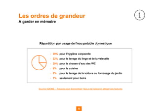 22
Les ordres de grandeur
A garder en mémoire
Source ADEME – Astuces pour économiser l’eau à la maison et alléger ses factures
Répartition par usage de l’eau potable domestique
‐ 39% pour l’hygiène corporelle
‐ 22% pour le lavage du linge et de la vaisselle
‐ 20% pour la chasse d’eau des WC
‐ 6% pour la cuisine
‐ 6% pour le lavage de la voiture ou l’arrosage du jardin
‐ 1% seulement pour boire
 
