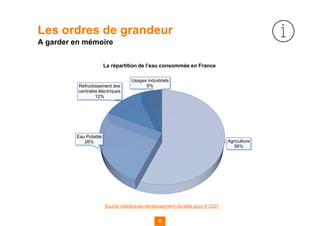 Source statistiques.developpement-durable.gouv.fr 2021
6
Agriculture
56%
Eau Potable
26%
Refroidissement des
centrales électriques
12%
Usages industriels
6%
La répartition de l’eau consommée en France
Les ordres de grandeur
A garder en mémoire
 