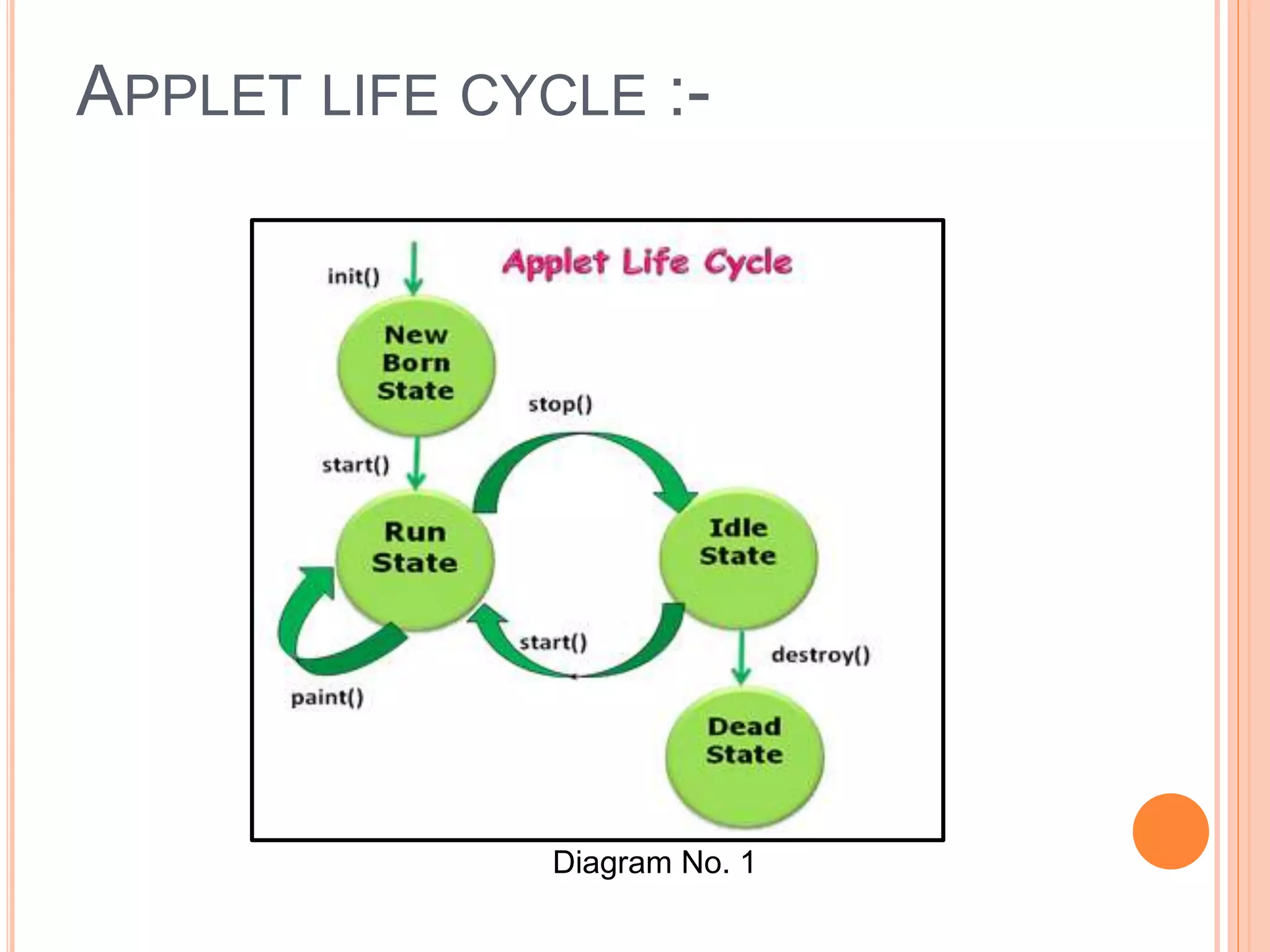 APPLET LIFE CYCLE :-
Diagram No. 1