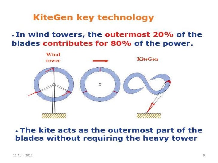 Kites wind power generation
