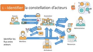 Utilisation
Identifier la constellation d’acteurs
Droits
1 – Identifier
Cotisation
Budget
Compétences
Temps
Adhésion
Assoc...
