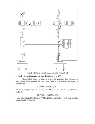 H×nh 2.42b: VÝ dô minh ho¹ cÊu tróc chuyÓn m¹ch S-T
* §¸nh gi¸ kh¶ th«ng cña cÊu tróc T-S vµ cÊu tróc S-T
§¸nh gi¸ kh¶ th«ng cña cÊu tróc lµ xem xÐt kh¶ n¨ng thùc hiÖn c¸c yªu
cÇu chuyÓn m¹ch qua cÊu tróc ®ã. Trong cÊu tróc T-S, khi thùc hiÖn yªu cÇu
chuyÓn m¹ch (1)
ChiPCMP ChjPCMQ” (1)
th× t¹i bé chuyÓn m¹ch ®Çu vµo TP kªnh Chi buéc ph¶i chuyÓn sang kªnh Chj,
nghÜa lµ
ChiPCMP ChjPCMP’ (1*)
còng cã nghÜa lµ kªnh Chj trªn PCMP’ ph¶i ®-îc dµnh cho (1*) th× míi thùc hiÖn
®-îc thao t¸c tiÕp theo lµ
a
0
pcm
1
b
4
pcm
2

a


b

0
1
2
3
gm
1
c-mem
0
1
2
3
4
t-mem
0
1
2
3
4
c-mem
w
0
0
a
0
pcm
01
D
pcm
”
1
0
1
2
3
4
t-mem
0
1
2
3
4
c-mem
w
b
4
b
4
b
4
pcm
02
pcm
”
2
1
2
1
2
1
2
gm
2
a
a
ot
1
ot
2
 
