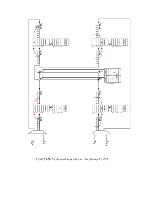 H×nh 2.42b: VÝ dô minh ho¹ cÊu tróc chuyÓn m¹ch T-S-T
0
1
2
3
4
t-mem
0
1
2
3
4
c-mem
R
a
0
a
0
a
3
pcm
’
1
pcm
1
0
1
2
3
4
t-mem
0
1
2
3
4
c-mem
R
b
4
b
4
b
2
pcm
’
2
pcm
2

a


b

0
1
2
3
gm
1
c-mem
0
1
2
3
4
t-mem
0
1
2
3
4
c-mem
w
0
0
a
3
pcm
01
D
pcm
”
1
0
1
2
3
4
t-mem
0
1
2
3
4
c-mem
w
b
4
b
4
b
2
pcm
02
pcm
”
2
1
2
1
2
1
2
gm
2
a
a
 