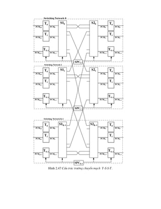 H×nh 2.47 CÊu tróc tr-êng chuyÓn m¹ch T-S-S-T.
T0
PCMin0 PCM0’
T1
PCMin1 PCM1’
TN-1
PCMinN-1 PCMN-1’
S10 S20 T0
PCM0* PCM0”
T1
PCM1* PCM1”
TN-1
PCMN-1* PCMN-1”
T0
PCMin0 PCM0’
T1
PCMin1 PCM1’
TN-1
PCMinN-1 PCMN-1’
S11 S21 T0
PCM0* PCM0”
T1
PCM1* PCM1”
TN-1
PCMN-1* PCMN-1”
T0
PCMin0 PCM0’
T1
PCMin1 PCM1’
TN-1
PCMinN-1 PCMN-1’
S1K-1 S2K-1 T0
PCM0* PCM0”
T1
PCM1* PCM1”
TN-1
PCMN-1* PCMN-1”
spck-1
spc1
spc0
Switching Network K-1
Switching Network 1
Switching Network 0
 