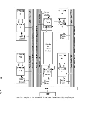 em
dr.
ter
t-mem
0
c-mem
0
addr.
Bit
B
Addr.
Filter
W
spc
clp
t-mem
N-1
addr.
Bit
B
Addr.
Bus
ITXB
Data
Bus
(CMEM
Contents)
for
Incoming
Time
Switches
Addr.
Bus
ITXB
W
c-mem
N-1
Addr.
Filter
Data
Bus
(CMEM
Contents)
for
columns
of
Space
Switch
Addr.
Bus
SXB
Addr.
Bus
SXB
Addr.
Bus
OTXB
Addr.
Bus
¤TXB
c-mems
Col.0
addr.
Addr.
Filter
W
dec 0
Addr.
Filter
W
c-mems
Col. N-1
addr.
dec N-1
Matrix
of
Space
Switch
Data
Bus
(CMEM
Contents)
for
Incoming
Time
Switches
t-mem
0
c-mem
0
Addr.
Filter
W
t-mem
N-1
addr.
Bit
B
W
c-mem
N-1
Addr.
Filter
addr.
Bit
B
H×nh 2.53. TruyÒn sè liÖu ®iÒu khiÓn tõ SPC tíi CMEM cña c¸c bé chuyÓn m¹ch.
 
