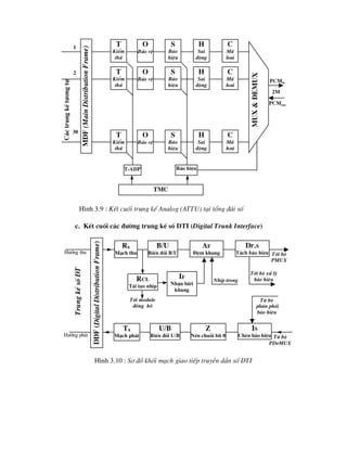 H×nh 3.9 : KÕt cuèi trung kÕ Analog (ATTU) t¹i tæng ®µi sè
c. KÕt cuèi c¸c ®-êng trung kÕ sè DTI (Digital Trunk Interface)
H×nh 3.10 : S¬ ®å khèi m¹ch giao tiÕp truyÒn dÉn sè DTI
PCMin
PCMout
2M
1
2
30
T
KiÓm
thö
O
B¶o vÖ
S
B¸o
hiÖu
H
Sai
®éng
C
M·
ho¸
MDF
(Main
Distribution
Frame)
T
KiÓm
thö
O
B¶o vÖ
S
B¸o
hiÖu
H
Sai
®éng
C
M·
ho¸
T
KiÓm
thö
O
B¶o vÖ
S
B¸o
hiÖu
H
Sai
®éng
C
M·
ho¸
t-adp B¸o hiÖu
mux
&
demux
tmc
C¸c
trung
kÕ
t-¬ng
tù
Tx
M¹ch ph¸t
U/B
BiÕn ®æi U/B
Z
NÐn chuçi bit 0
IS
ChÌn b¸o hiÖu Tõ bé
PDeMUX
ddf
(Digital
Distribution
Frame)
Rx
M¹ch thu
B/U
BiÕn ®æi B/U
AF
§Öm khung
Dr.S
T¸ch b¸o hiÖu
Rcl
T¸i t¹o nhÞp
IF
NhËn biÕt
khung
Tíi module
®ång hå
NhÞp trong
Tíi bé xö lý
b¸o hiÖu
Tíi bé
PMUX
Tõ bé
ph©n phèi
b¸o hiÖu
Trung
kÕ
sè
DT
H-íng thu
H-íng ph¸t
 