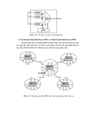 3. C¸c bé tËp trung thuª bao xa RLU vµ chuyÓn m¹ch thuª bao xa RSU:
Do ®Æc ®iÓm d©n c- th-êng ph©n bè thµnh tõng côm nªn c¸c h·ng s¶n xuÊt
c¸c tæng ®µi còng tÝnh ®Õn viÖc lµm sao ®Ó ph©n chia kÐo dµi mét phÇn thiÕt bÞ
cña tæng ®µi ®Ó cã thÓ bè trÝ chóng t¹i c¸c ®iÓm tËp trung d©n c- ®ã.
H×nh 3.13 Sö dông c¸c RLU/RSU ®Ó cung cÊp dÞch vô thuª bao xa
dtic
dtic
dtic
loc
pmux
pdemux
1
2
4
H×nh 3.12: Tæ chøc c¸c kÕt cuèi trung kÕ sè.
rsu1


 


 
rLu2


 


 
host






 
rsu2


 


 
rlu1


 


 
R10Km
L~10100Km
L~10100Km L~10100Km
L~10100Km
N=2000
N=150
N=1250
N=50
 