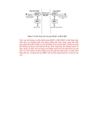H×nh 3.15 M« h×nh kÕt nèi gi÷a HOST vµ RLU/RSU
ViÖc trao ®æi th«ng tin ®iÒu khiÓn gi÷a HOST vµ RLU/RSU cã thÓ ®-îc thùc
hiÖn theo c¸c ph-¬ng thøc nh- dïng ®-êng b¸o hiÖu riªng, dïng khe thêi
gian dµnh riªng ®Ó t¹o Bus ¶o cho hÖ thèng xö lý cña hai phÝa. Trong c¸c tæng
®µi th-êng ¸p dông c¸ch thø hai ®Ó t¹o chøc n¨ng kÐp cho ®-êng truyÒn sè
liÖu, n©ng cao hiÖu suÊt sö dông cña ®-êng truyÒn mµ vÉn ®¶m b¶o yªu cÇu
dÞch vô. C¸c th«ng tin ®iÒu khiÓn trao ®ái gi÷a hai phÝa ®-îc tæ chøc d-íi
d¹ng b¶n tin, sö dông thñ tôc HDLC ®Ó t¹o kh¶ n¨ng truyÒn tin cã ®é tin cËy
cao.
rtc etc
ipc ipc
e1/t1
§-êng truyÒn
§Õn bé
PMUX/PDeMUX
hoÆc R.Switch
§Õn m¹ng chuyÓn
m¹ch cña tæng ®µi
chÝnh
§Õn bé LOC §Õn hÖ thèng ®iÒu khiÓn
PhÝa RLU/RSU PhÝa HOST
 