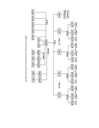 Switch
Memory
snp
alcp
256Ch
(4)
alcp
256Ch
sscp
dtmfr
slp
alcp
256Ch
(4)
alcp
256Ch
sscp
dtmfr
slp
(Max
22)
dtcp
120Ch
(4)
dtcp
120Ch
tsgp
r2s/r
tlp
dtcp
120Ch
(4)
dtcp
120Ch
tsgp
r2s/r
tlp
(Max
8)
omp
dkip
dk1
dkip
dk0
mtip
mt2
mtip
mt1
mtip
mt0
crt
crt
saip
altp
otep
itep
nscp
T-Bus
B-Bus
D-Bus
Dk-Bus
Mt-Bus
B-Bus
B-Bus
B-Bus
H×nh
3.21
HÖ
thèng
xö
lý
®iÒu
khiÓn
cña
tæng
®µi
TDX-1B
 