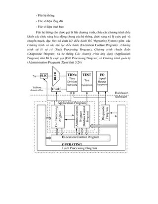 - File hÖ thèng
- File sè liÖu tæng ®µi
- File sè liÖu thuª bao
File hÖ thèng cßn ®-îc gäi lµ file ch-¬ng tr×nh, chøa c¸c ch-¬ng tr×nh ®iÒu
khiÓn c¸c chøc n¨ng ho¹t ®éng chung cña hÖ thèng, chøc n¨ng xö lý cuéc gäi vµ
chuyÓn m¹ch, ®Æc biÖt nã chøa HÖ ®iÒu hµnh OS (Operating System) gåm c¸c
Ch-¬ng tr×nh vµ c¸c thñ tôc ®iÒu hµnh (Execution Control Program) , Ch-¬ng
tr×nh xö lý sù cè (Fault Processing Program), Ch-¬ng tr×nh chuÈn ®o¸n
(Diagnostic Program) vµ hÖ thèng C¸c ch-¬ng tr×nh øng dông (Application
Program) nh- Xö lý cuéc gäi (Call Processing Program) vµ Ch-¬ng tr×nh qu¶n lý
(Administration Program) (Xem h×nh 3.24)
 slic
dlcd
TDNw
Time
Division
Network
TEST
Test
Equipment
I/O
Input/
Output
Equipment
Trunk
To/From
distant office
Call
Processing
Program
Administration
Program
(Database
Control
Program)
Diagnostic
Program
Execution Control Program
Application Program
Operating
Fault Processing Program
Hardware
Software
 